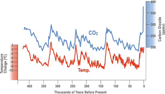 A Rise in Temperature Triggers a rise in CO2 – Not the other way&nbsp;round