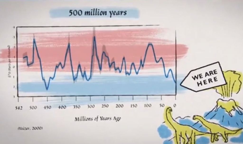 We are Currently in one of the Coldest Climate Periods in the last 500 million Years