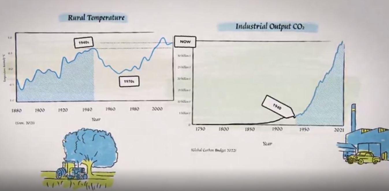 Comparing CO2-levels and Temperatures in Modern Times – Gondolath ...