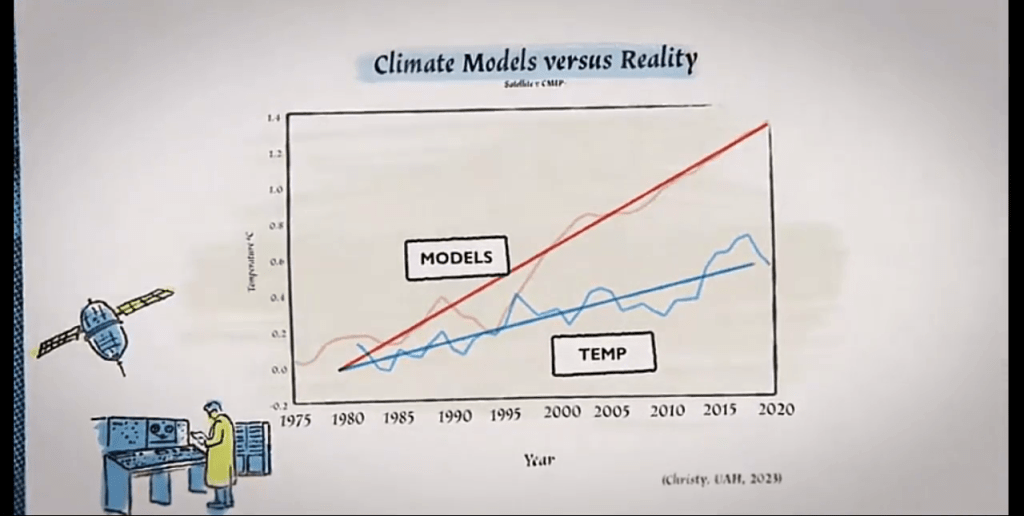 Failing Climate Models