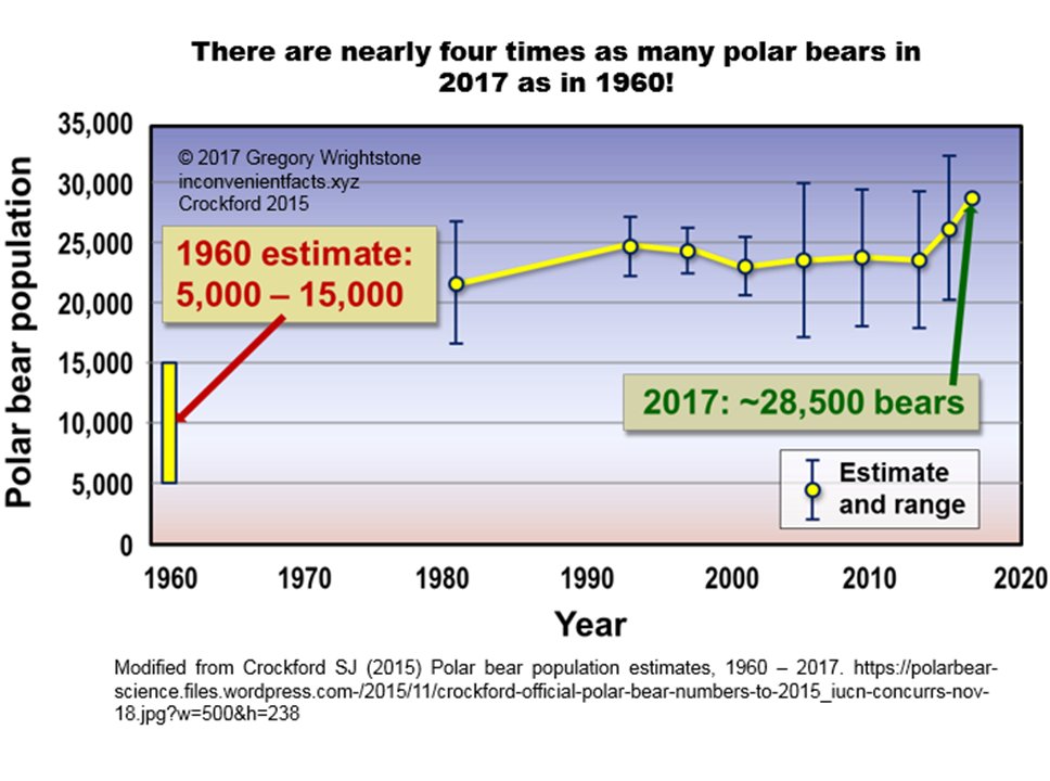Dr. Crockford was fired Because she said the Polar Bear Population was&nbsp;Thriving