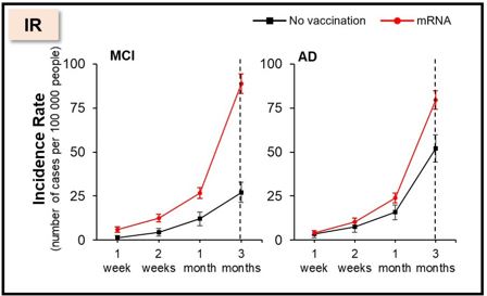 Increase in Dementia and Mild Cognitive Impairment Amongst Covid-19 Vaccinated Individuals – South Korean&nbsp;Study