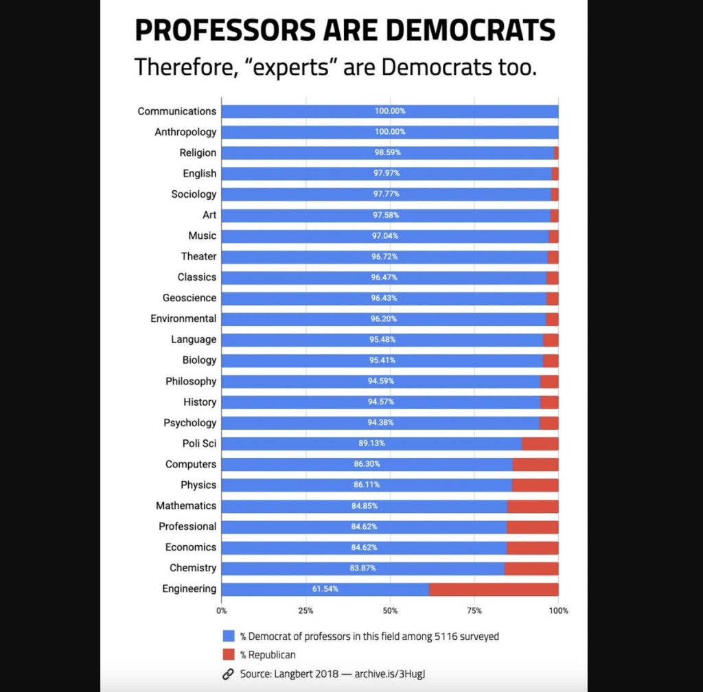Extreme Overrepresentation of Democrats in Academics and&nbsp;Journalism